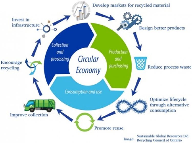 Circular Economy and India