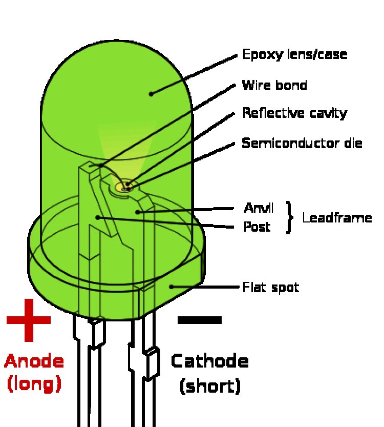 The basics of light emitting diodes: LED