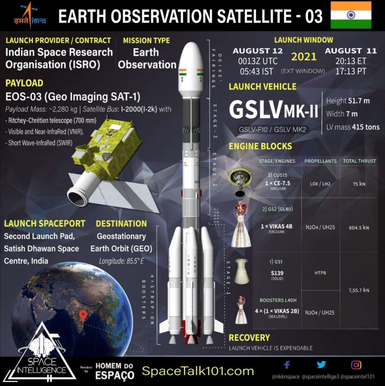 The countdown for the launch of GSLV-F10/EOS-03 mission commenced today at 0343Hrs (IST)