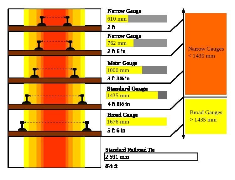 Project Unigauge-Comparison of gauges in India with the standard gauge